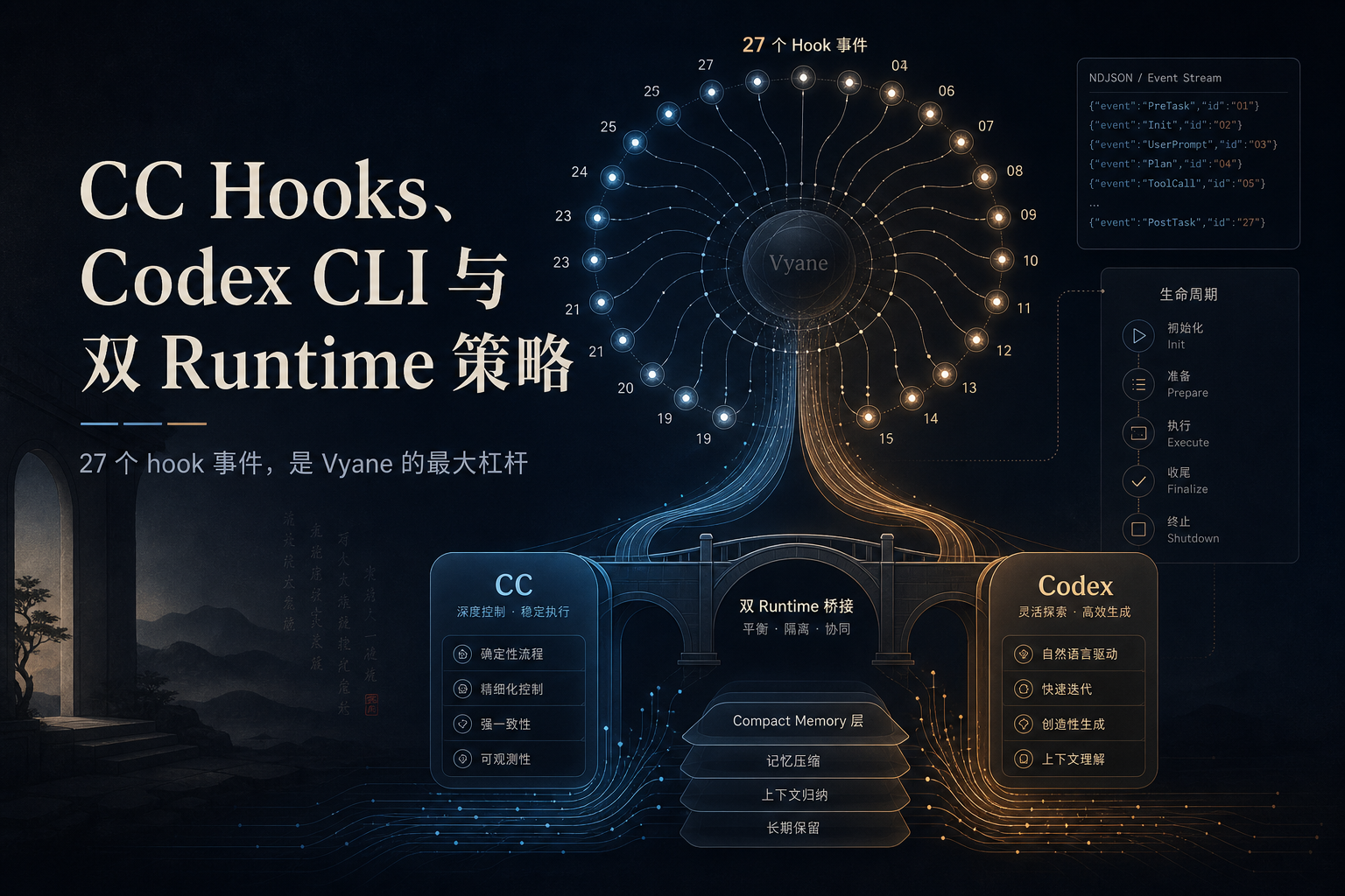 CC Hooks、Codex CLI 与双 Runtime 策略 · 封面